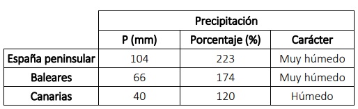 Cuadro resumen con el comportamiento de las precipitaciones para marzo de 2022