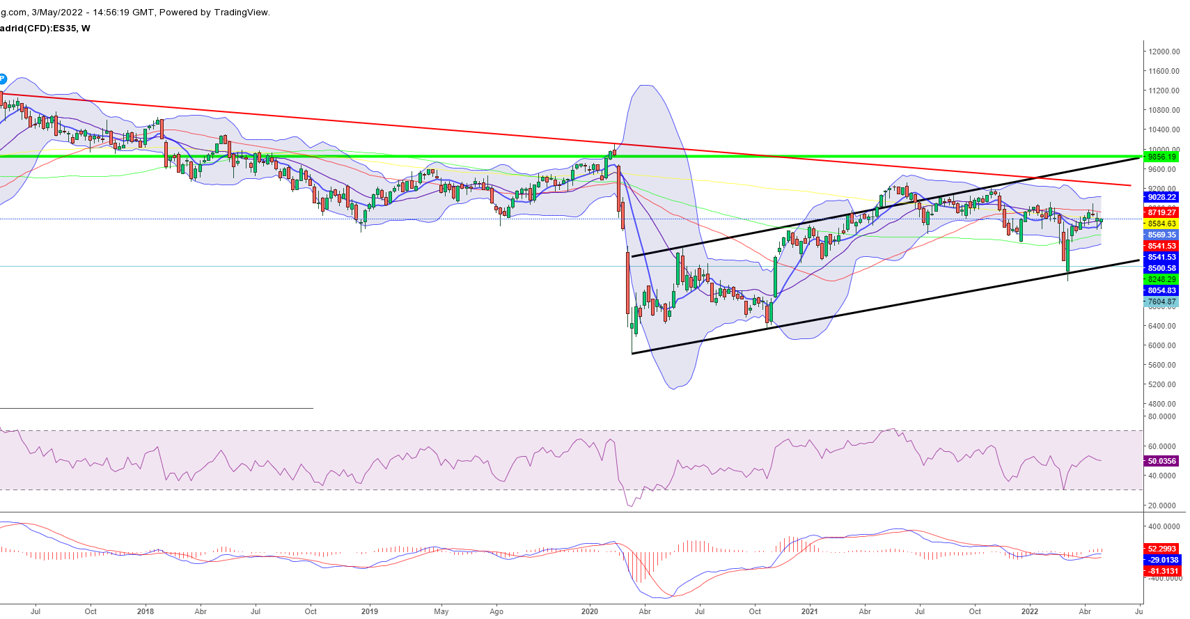 La Bolsa negocia 36.881 millones en abril, un 28% más