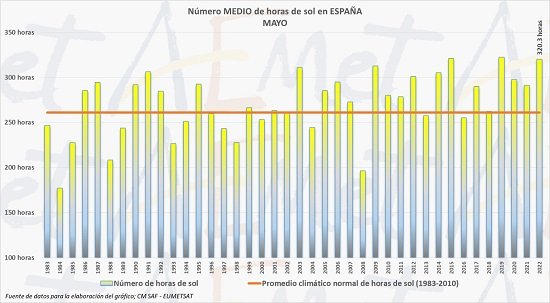 Promedio de horas de sol en España para un determinado mes de mayo desde 1983 y relativo al promedio de horas de sol climáticas normales (1983-2010)