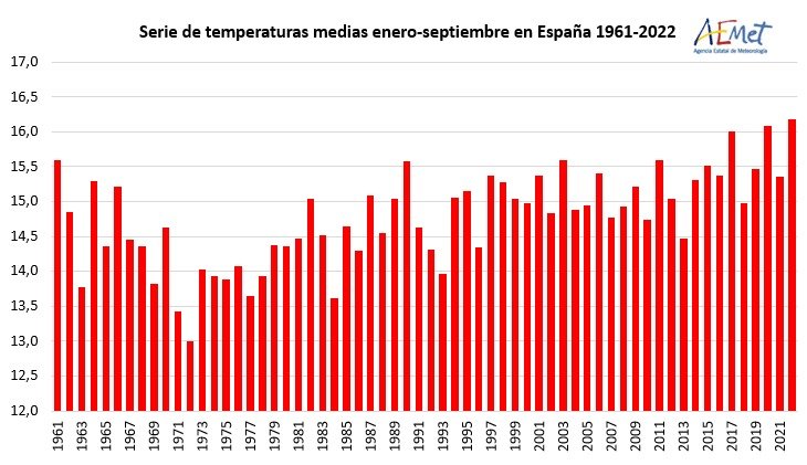 2022 es el año más caluroso en España por ahora – Agencia Estatal de Meteorología